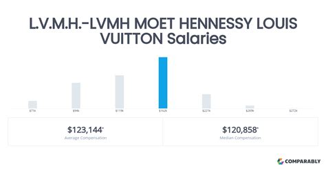 LVMH Salaries in Paris .